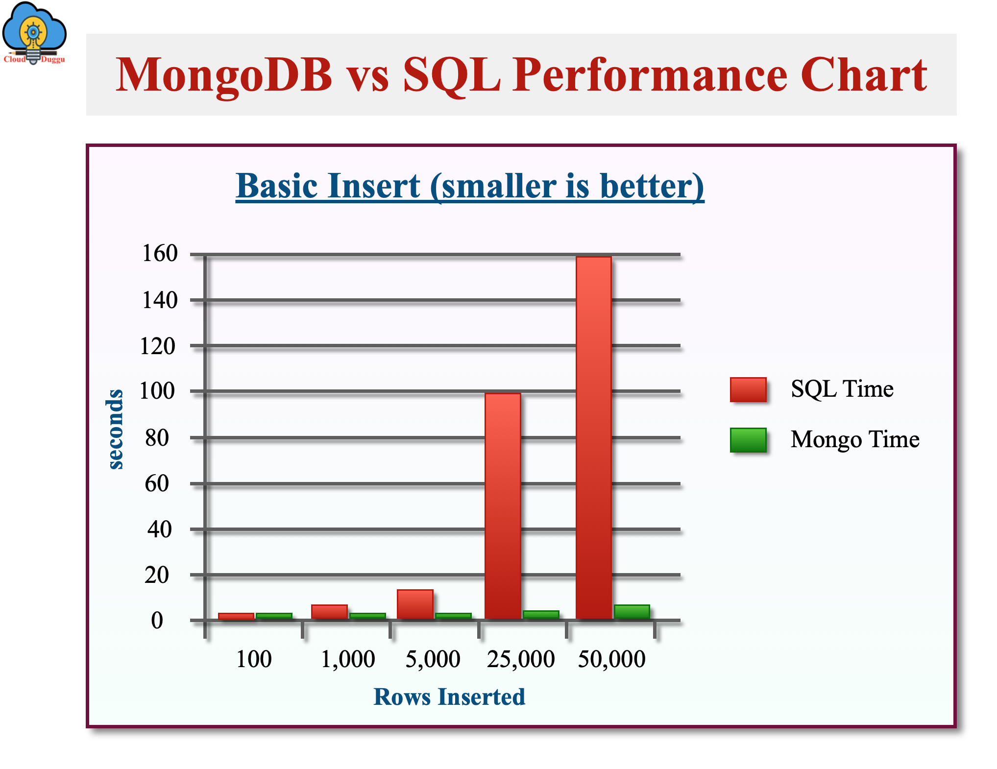 mongodb vs sql performance chart