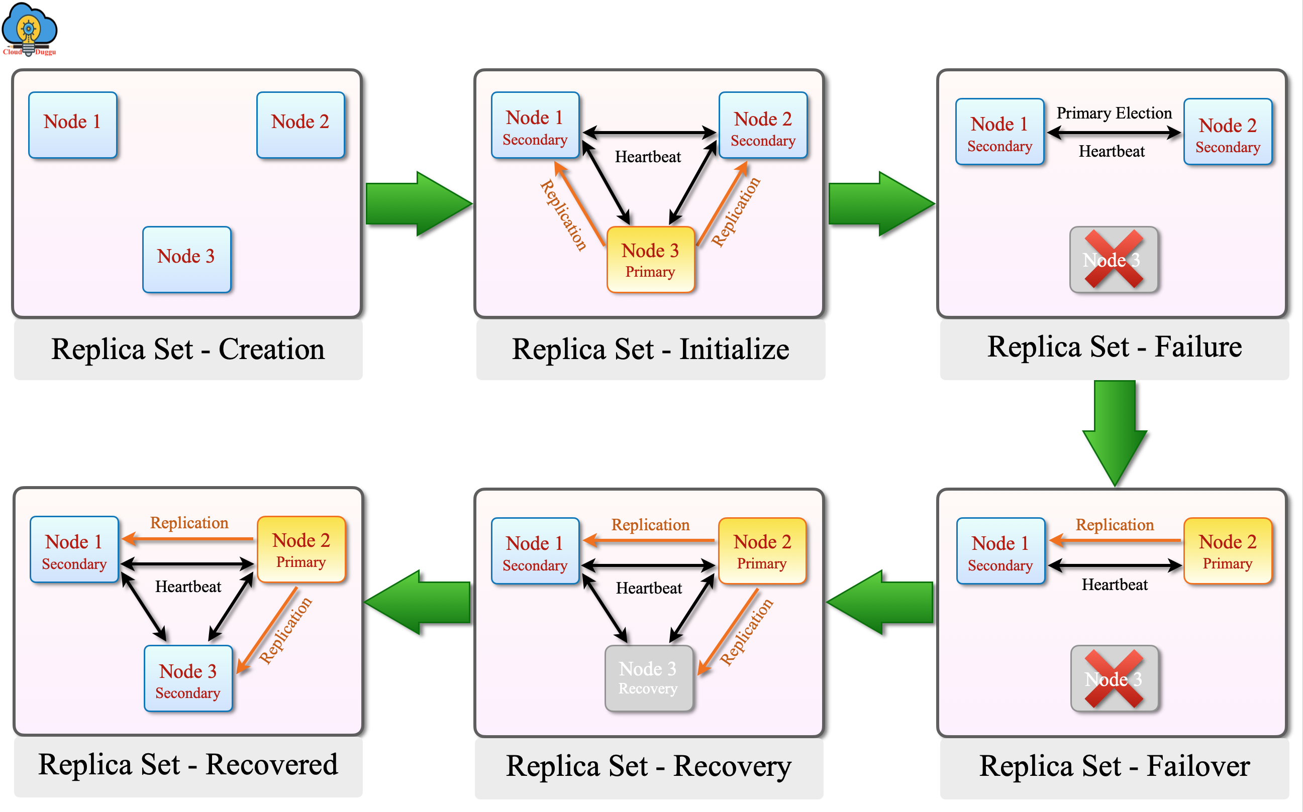 Mongodb replication 