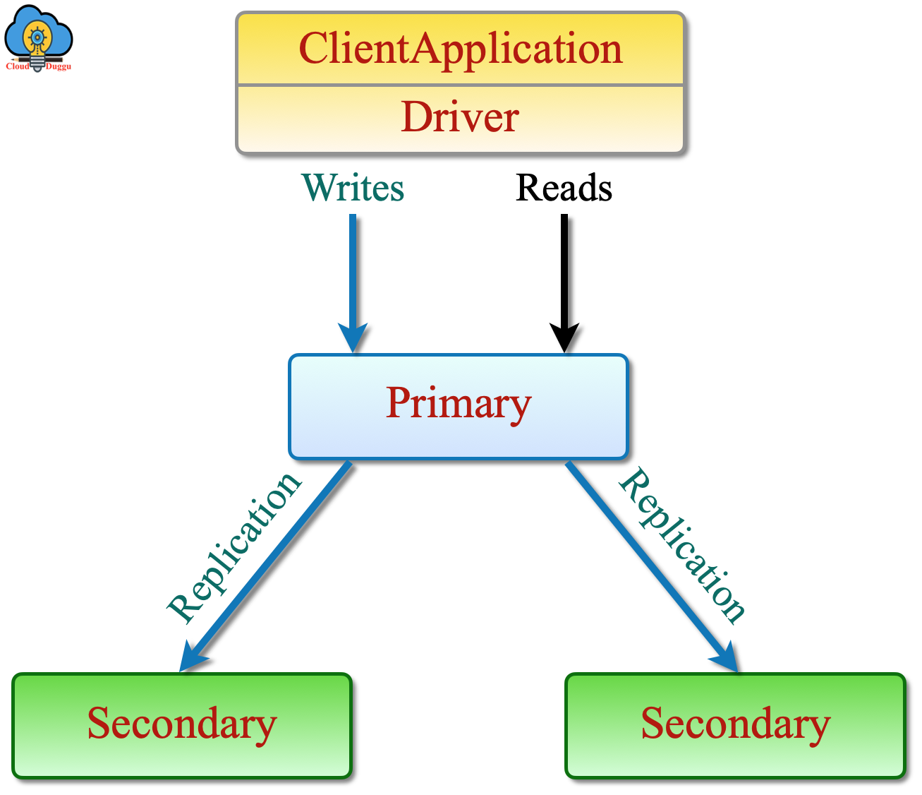 Mongodb replication 