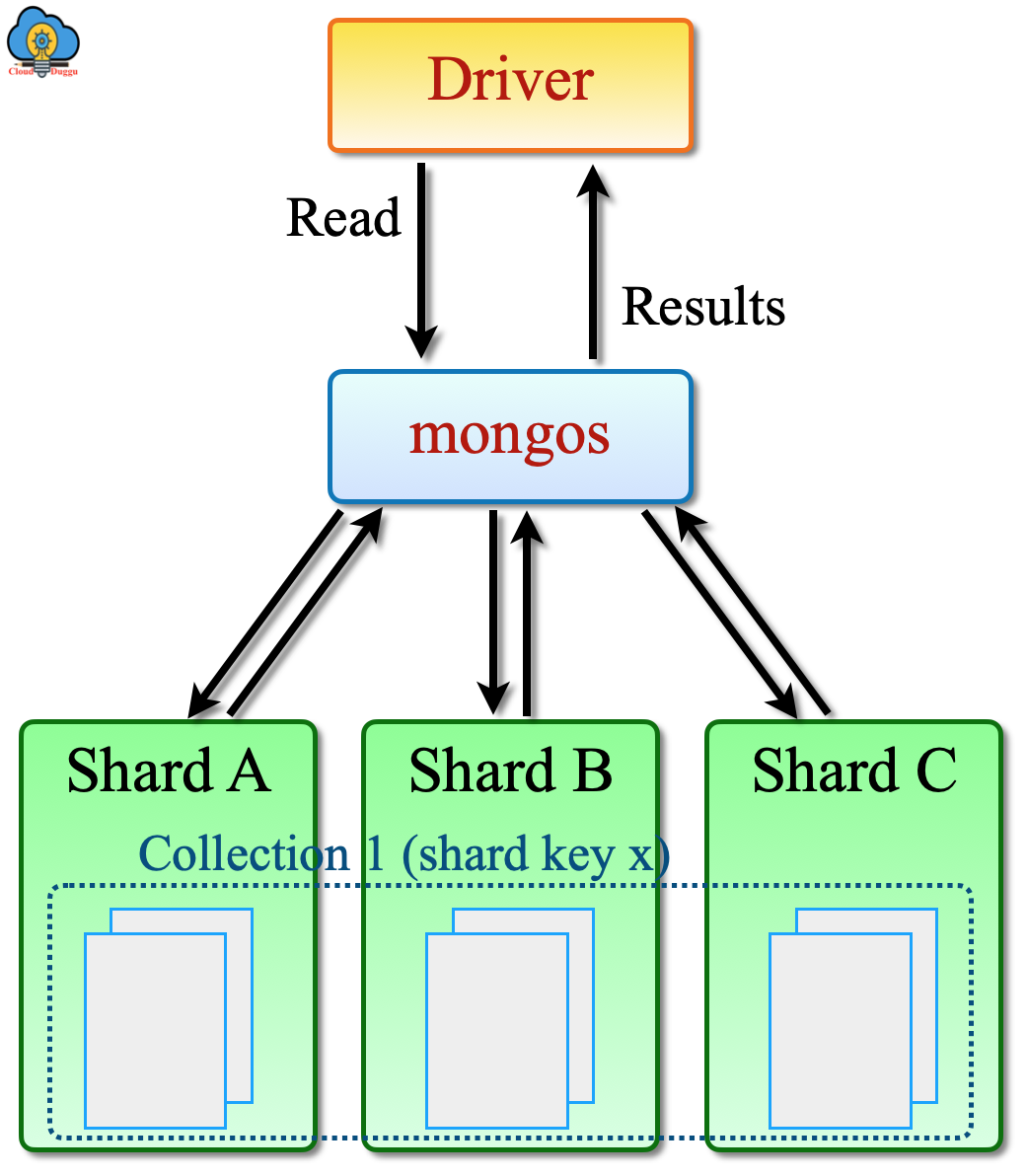 mongodb Broadcast Operations cloudduggu