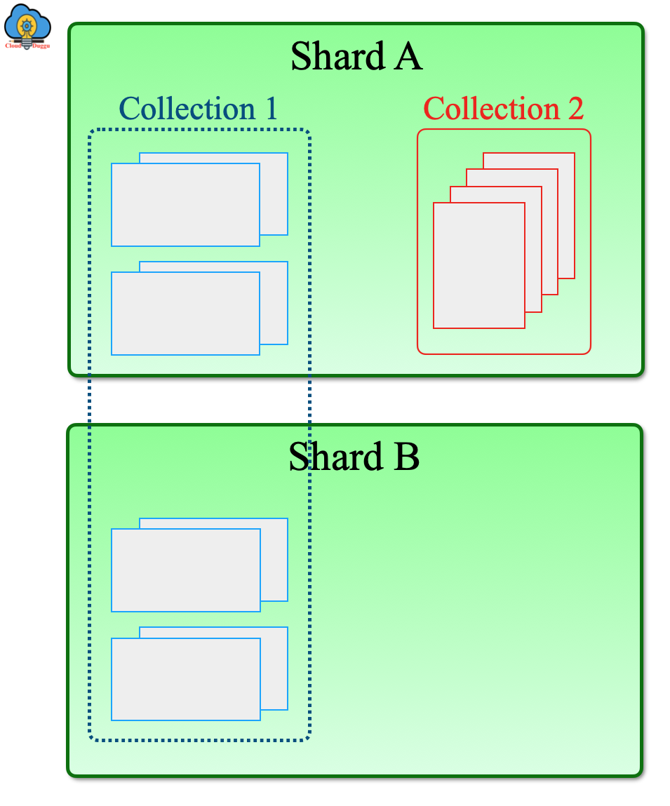 mongodb primary shard cloudduggu