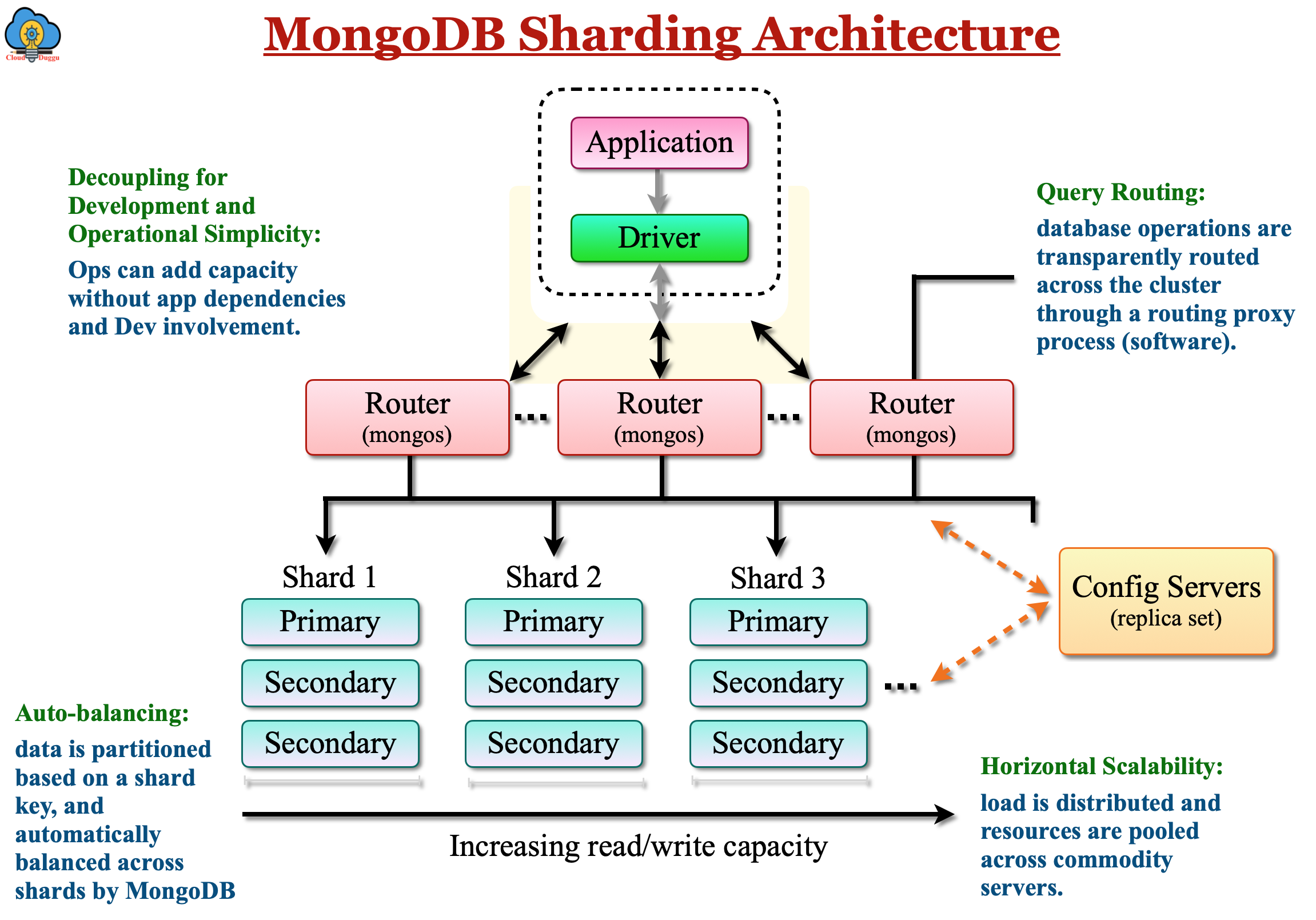 mongodb shard architecture cloudduggu