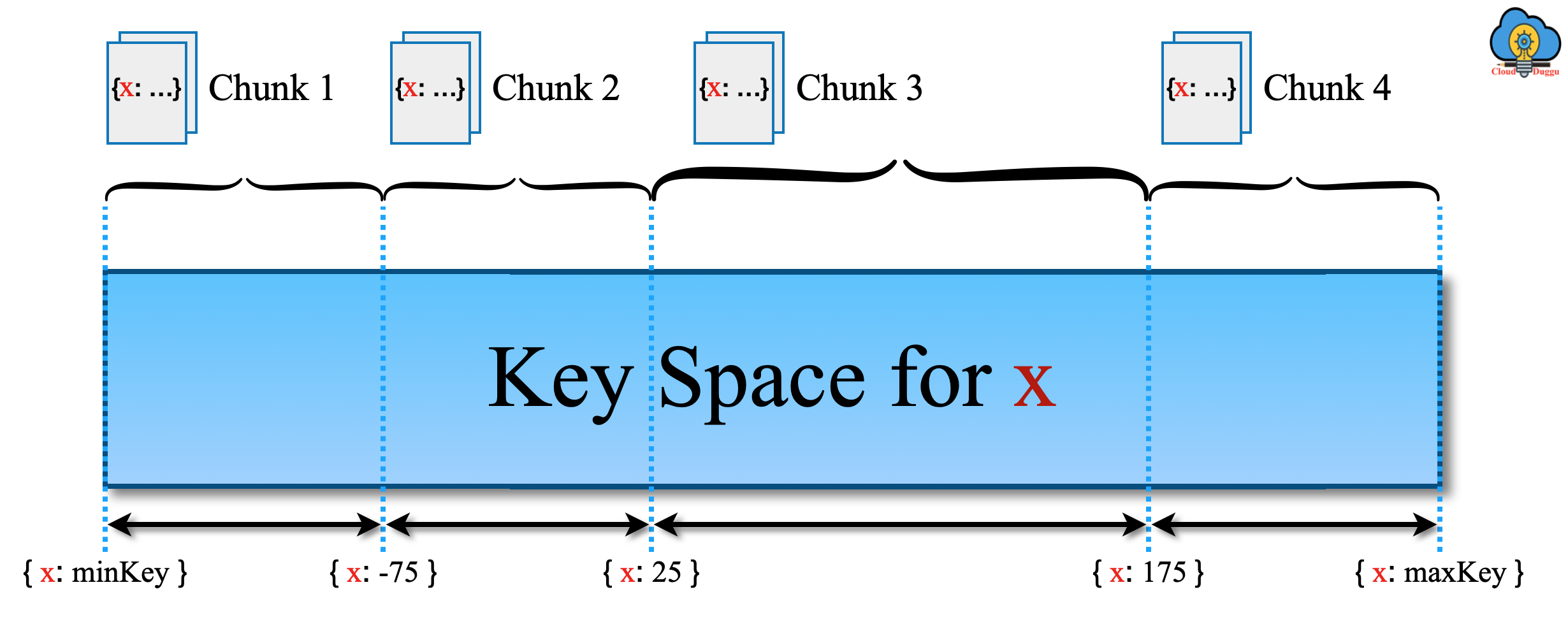 mongodb shard key cloudduggu