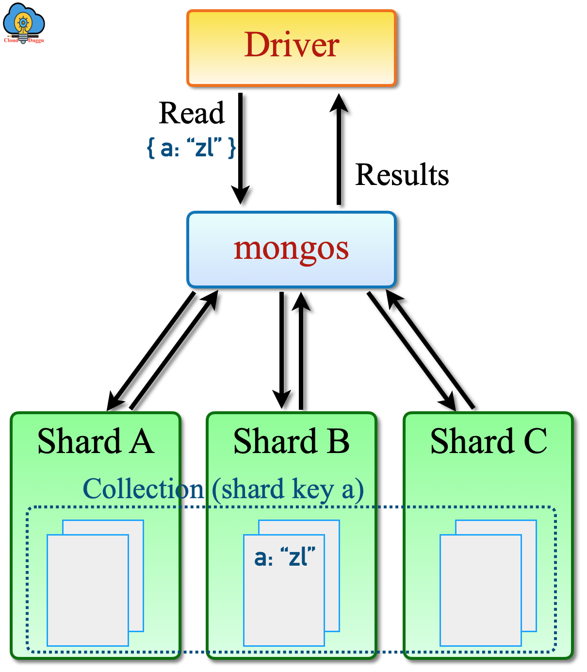 mongodb targeted operations cloudduggu