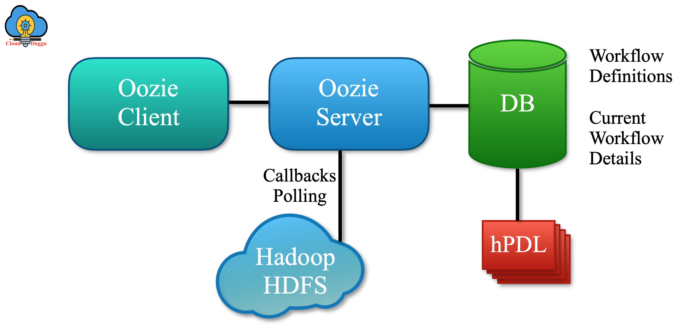 cloudduggu oozie architecture