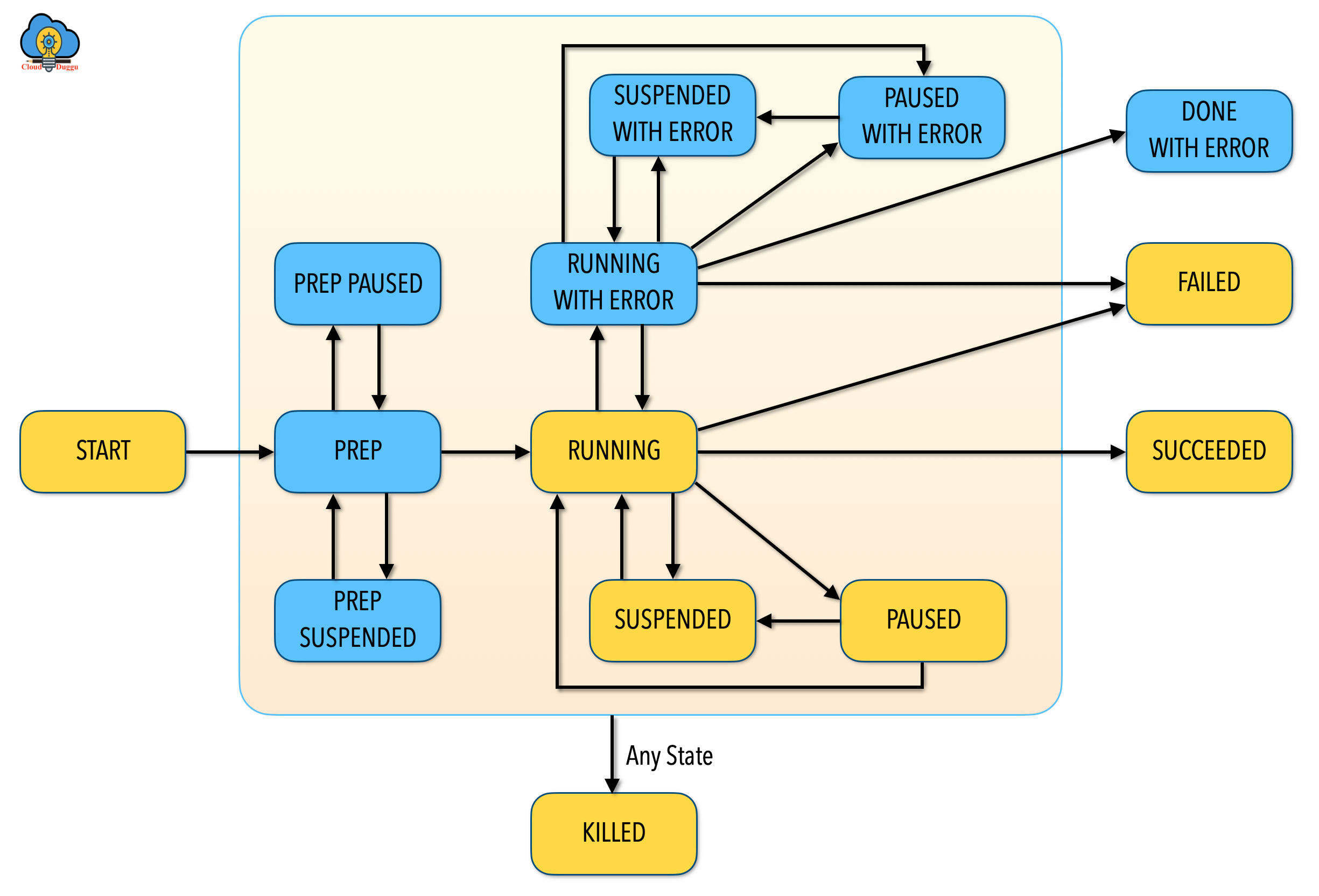 cloudduggu oozie architecture