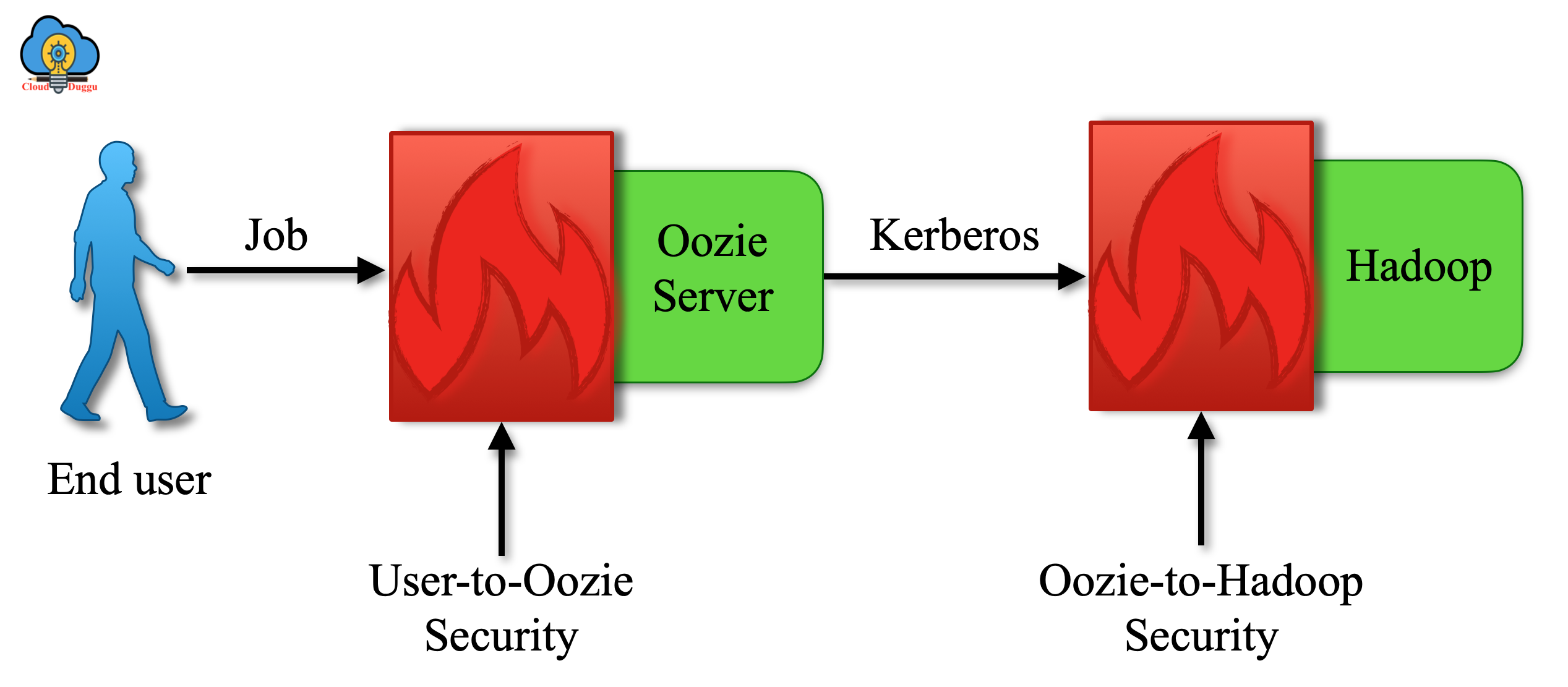 cloudduggu oozie security