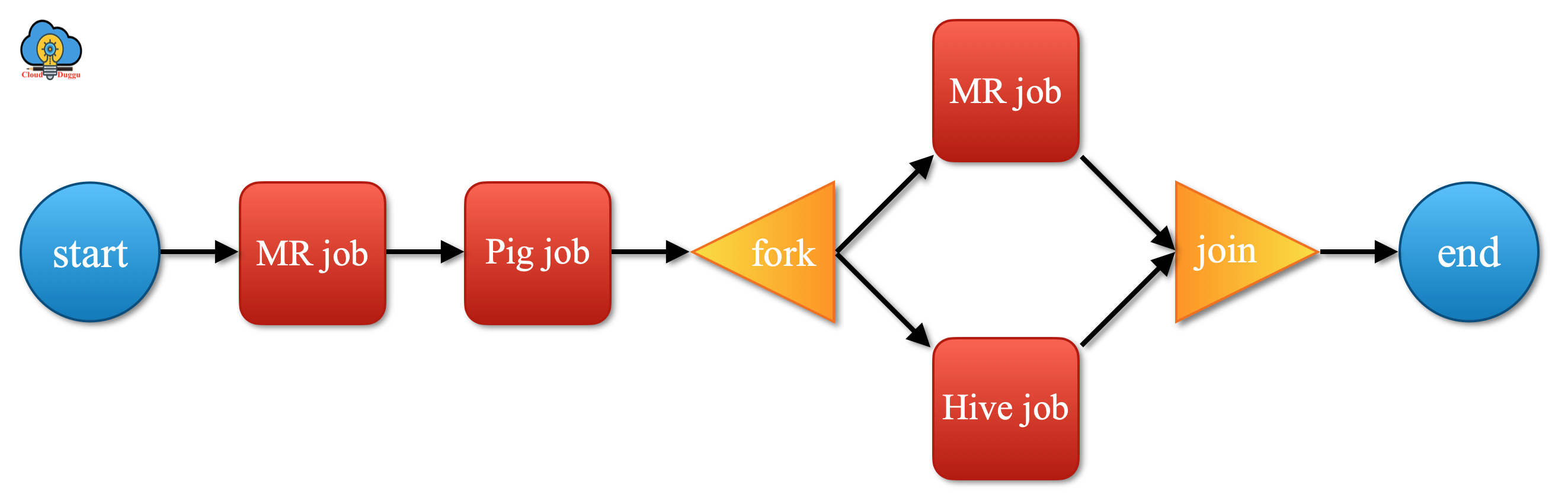 cloudduggu oozie workflow figure