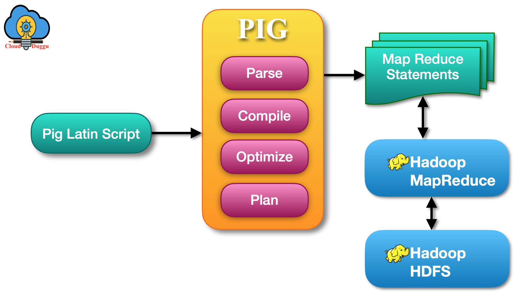 pig architecture