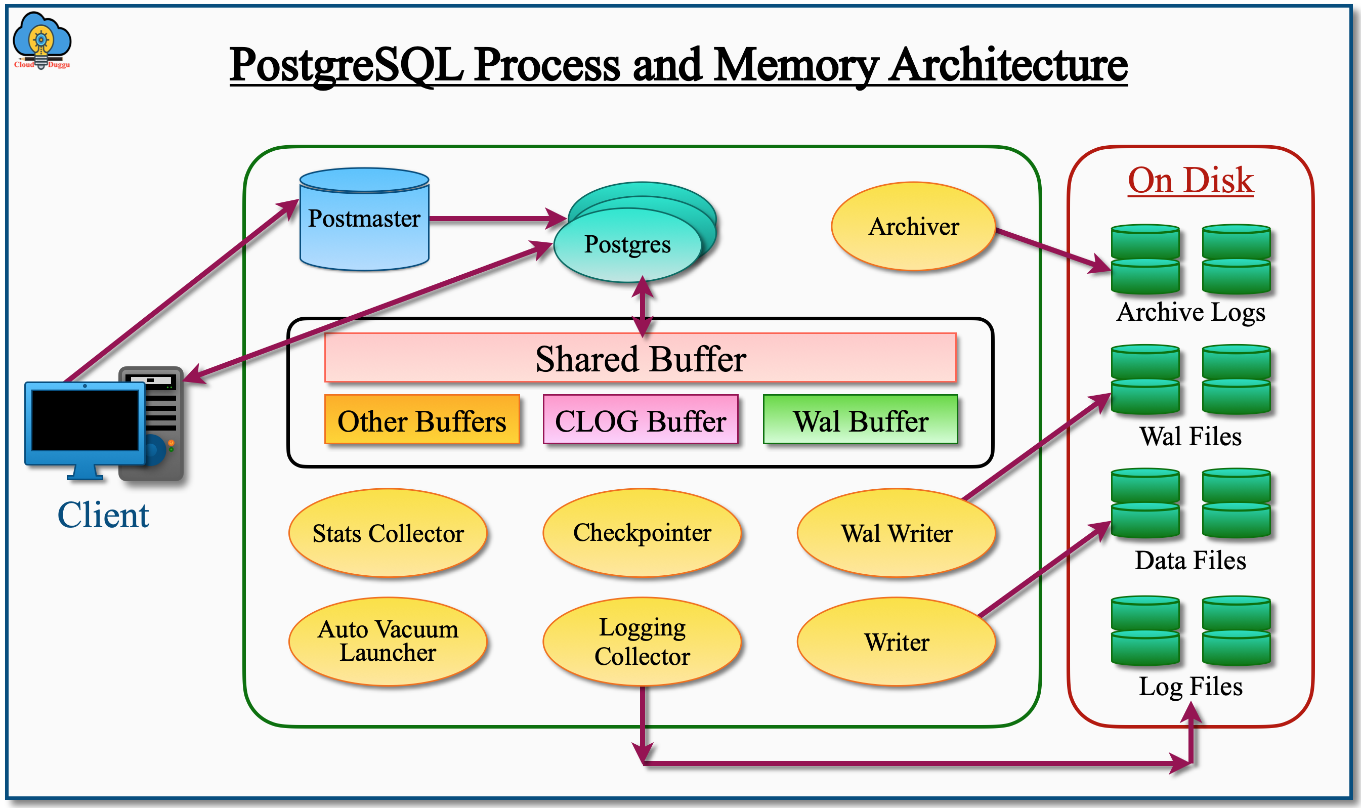 postgresql rchitecture