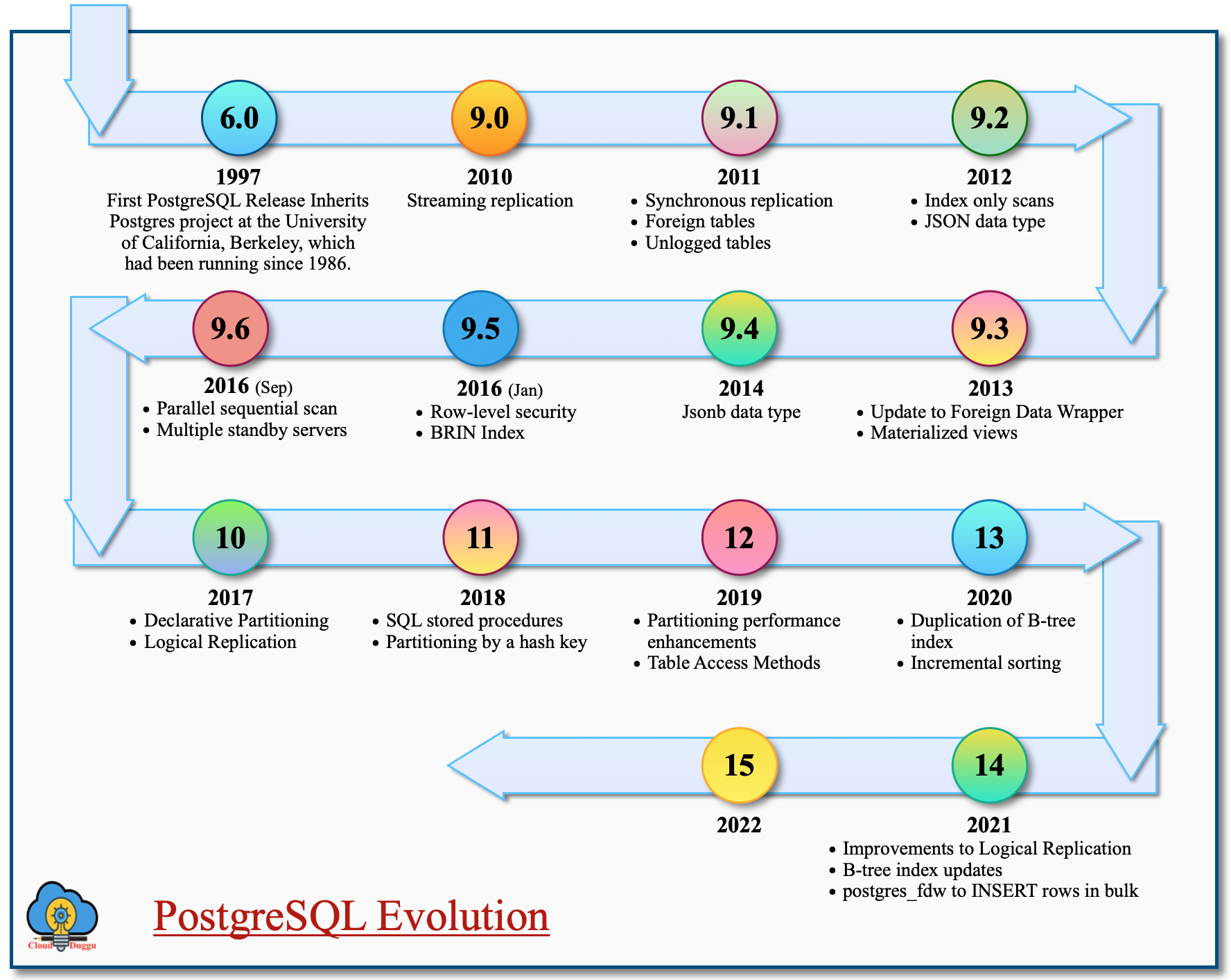 postgresql evolution