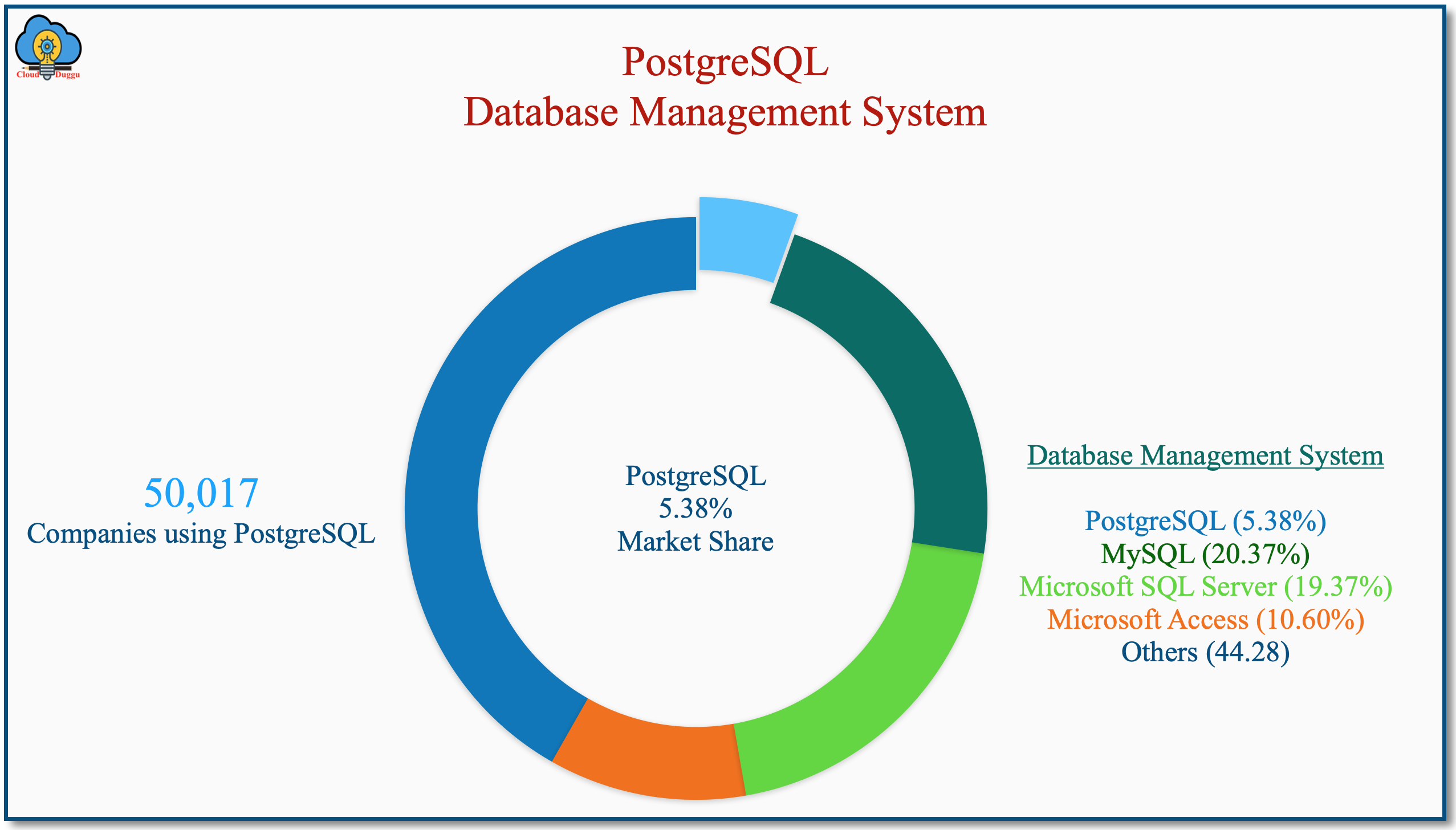 postgresql market share