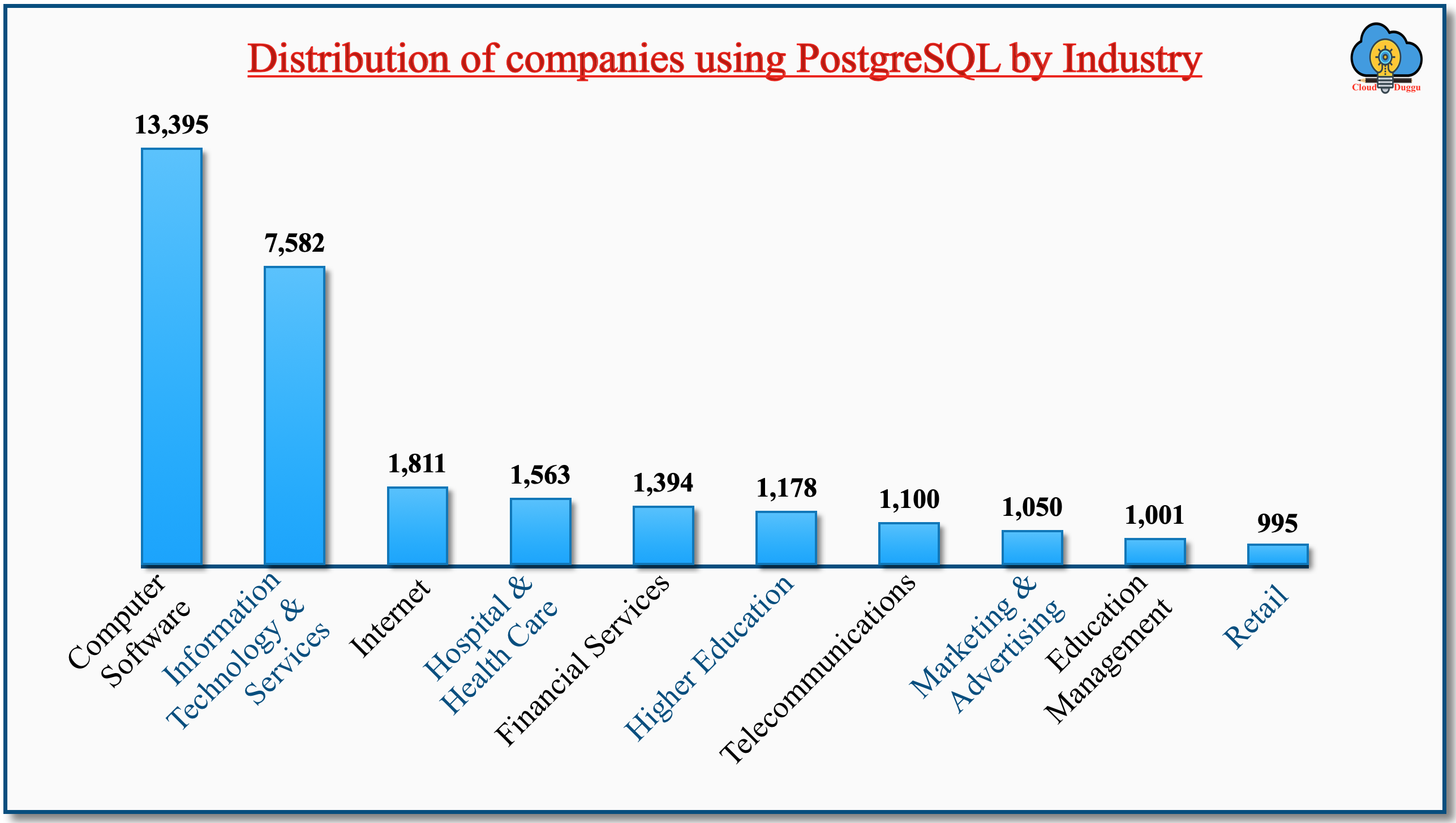 postgresql use case