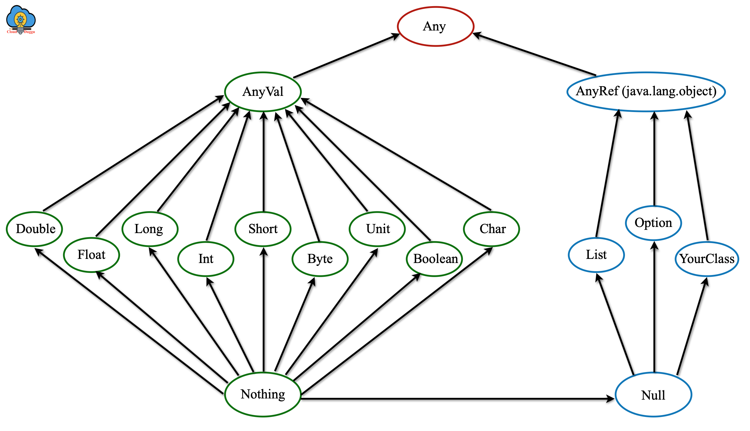 scala data type