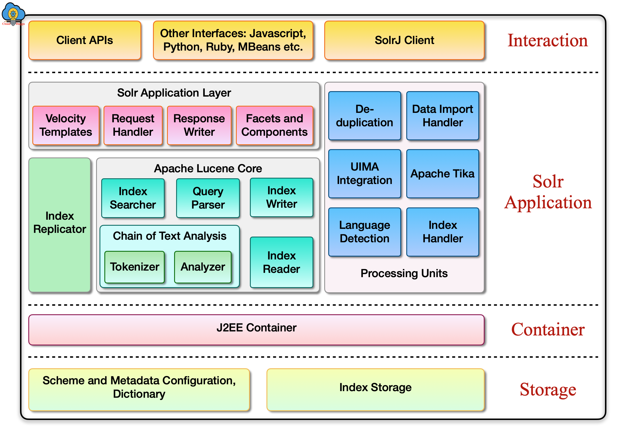 solr architecture cloudduggu