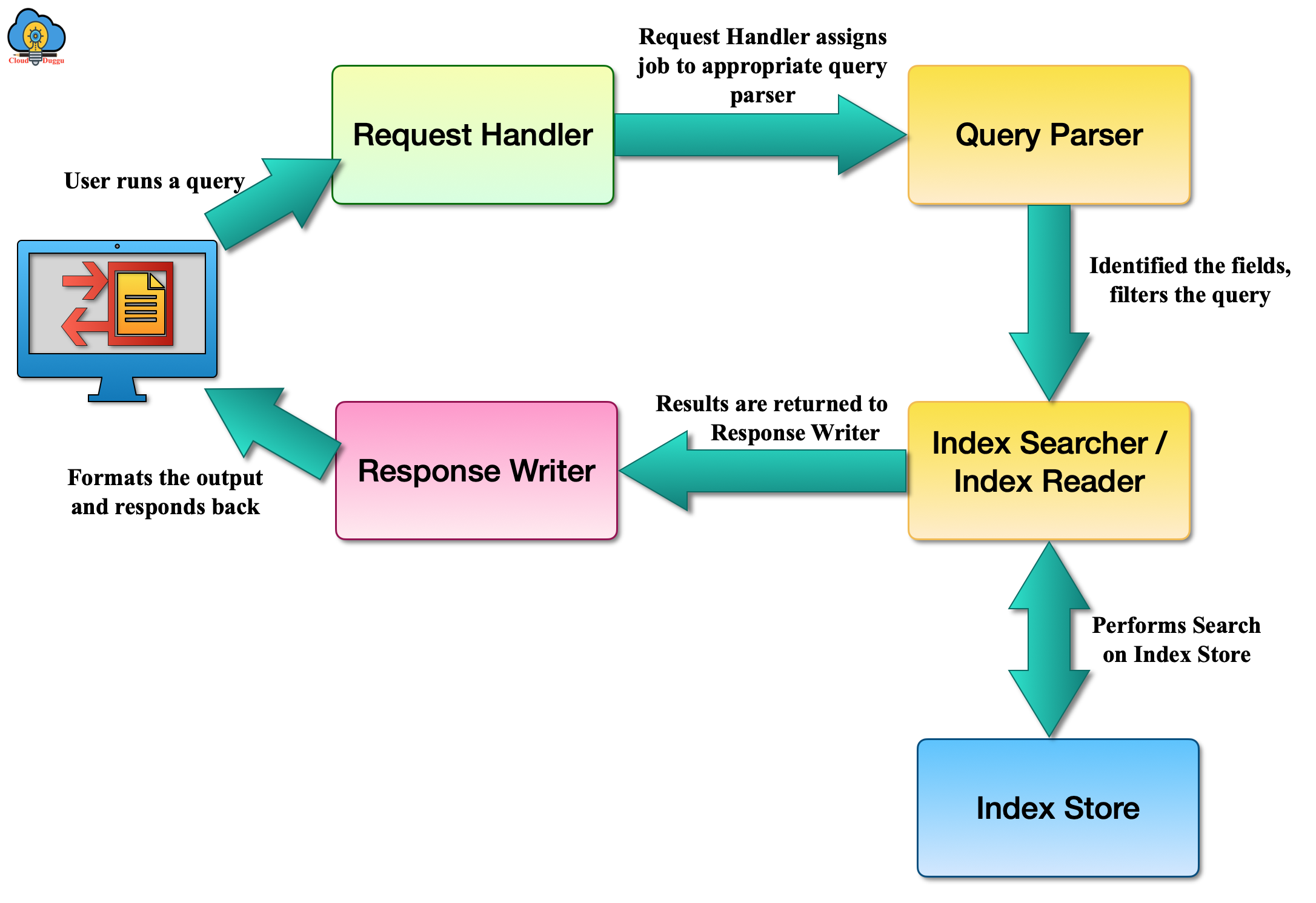 solr query flow cloudduggu