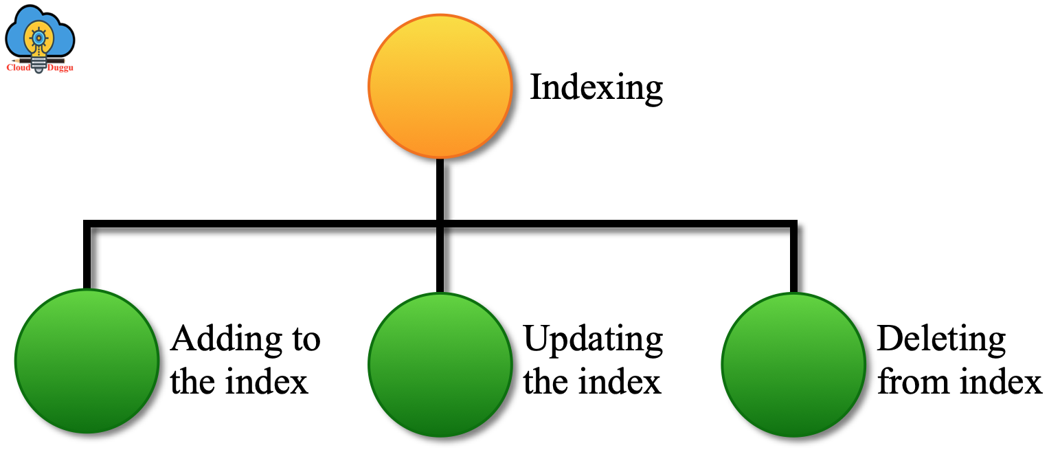 solr indexing cloudduggu