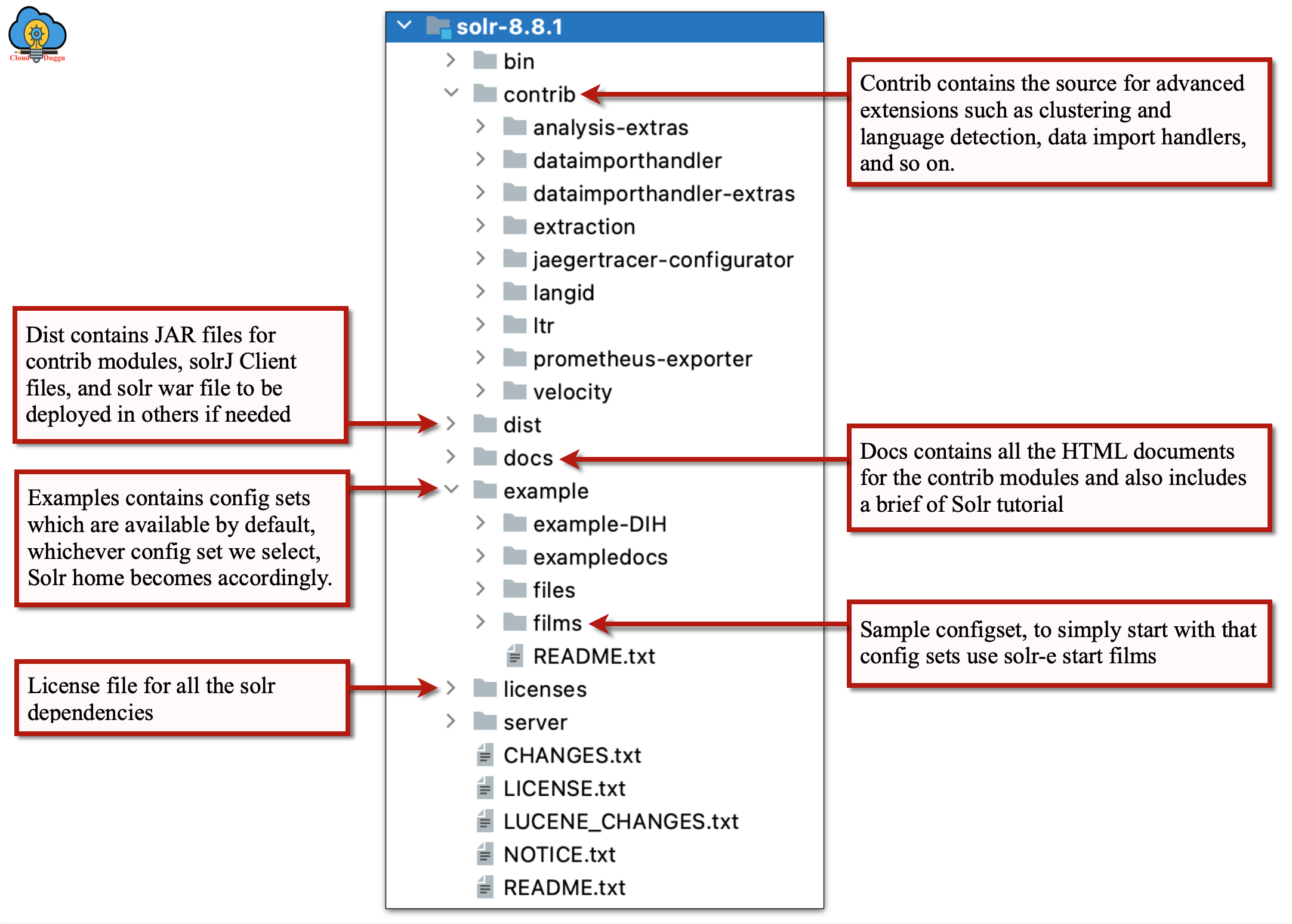 solr structure cloudduggu