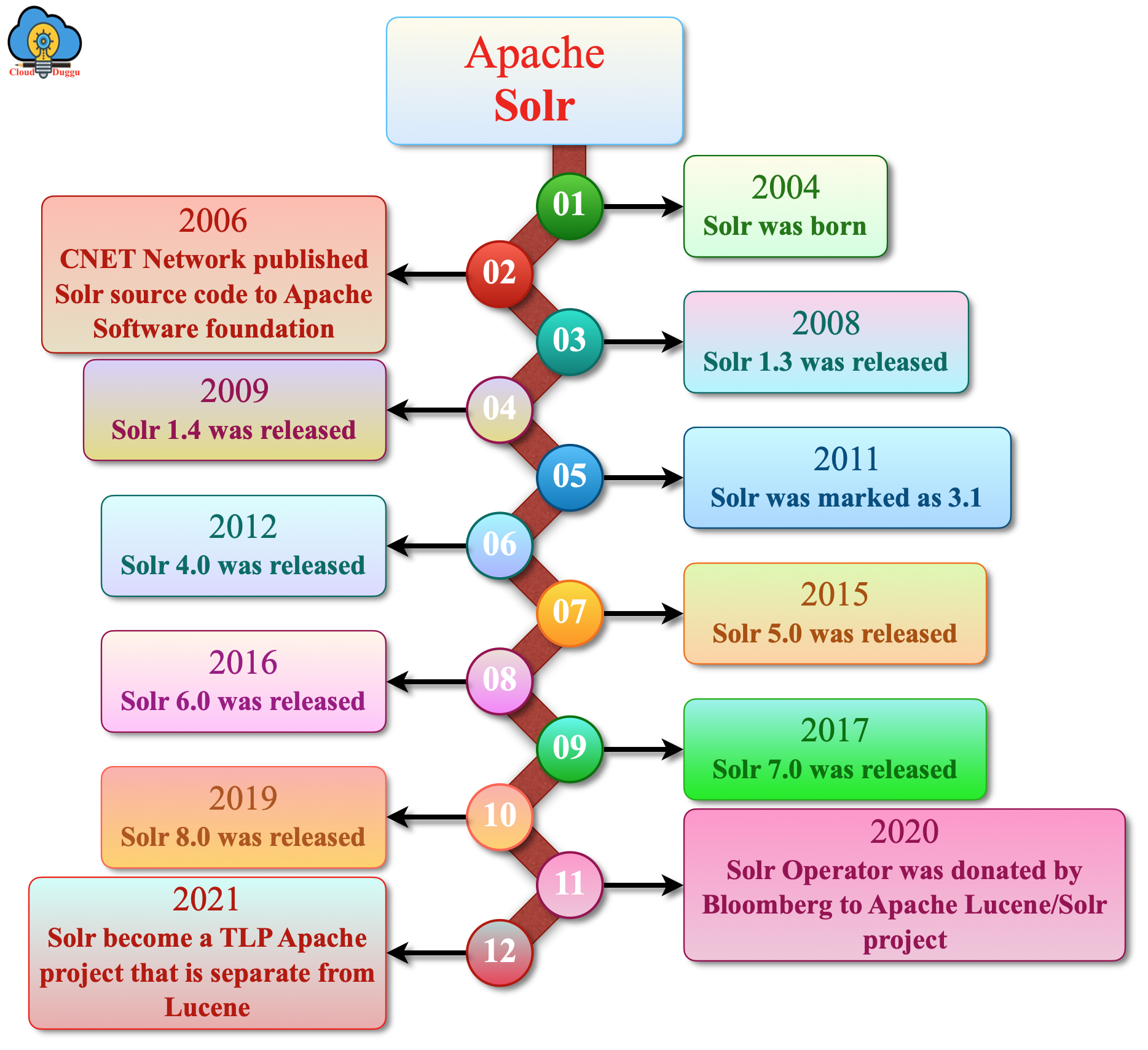 solr history cloudduggu