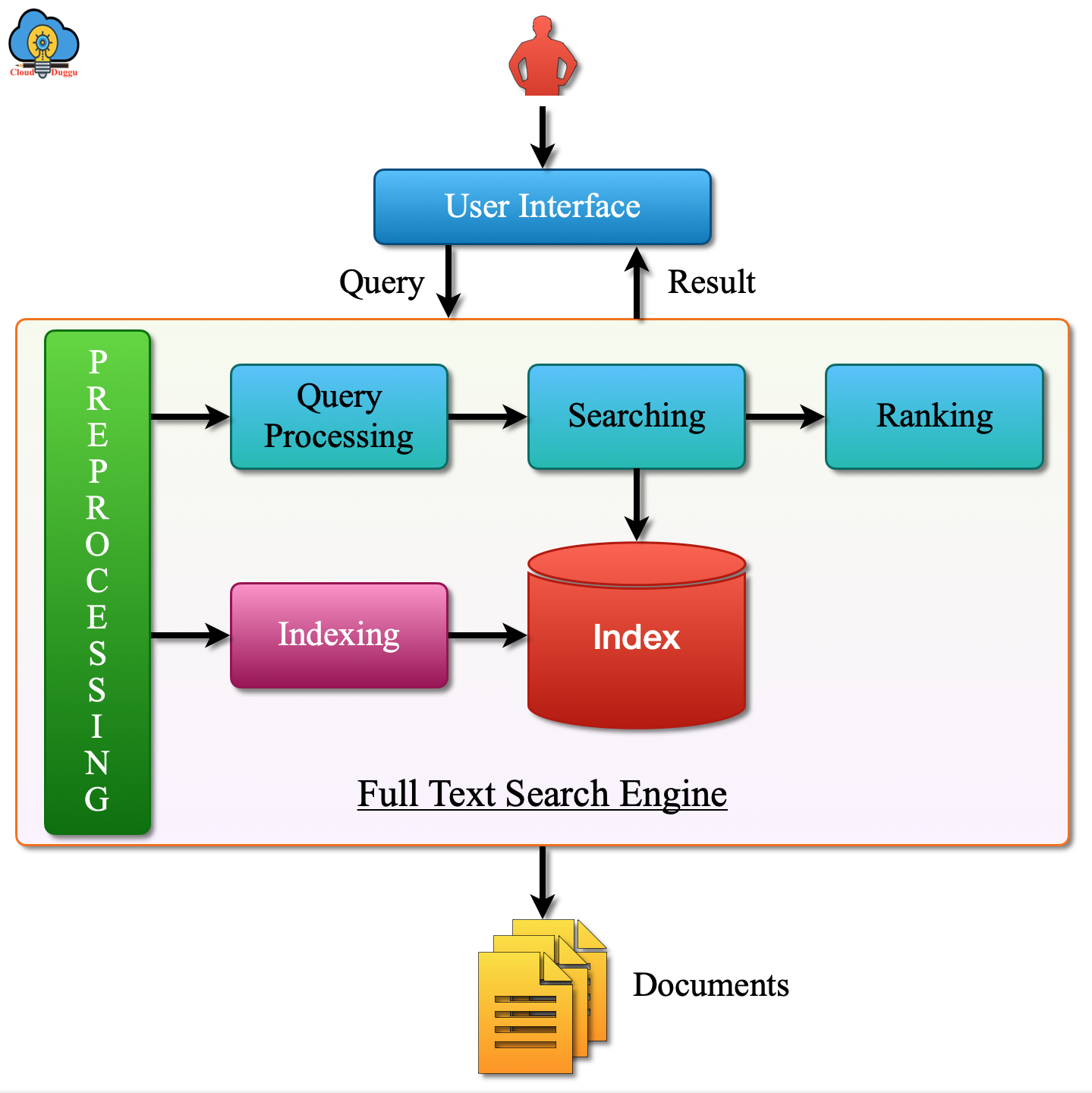 solr search engine working cloudduggu