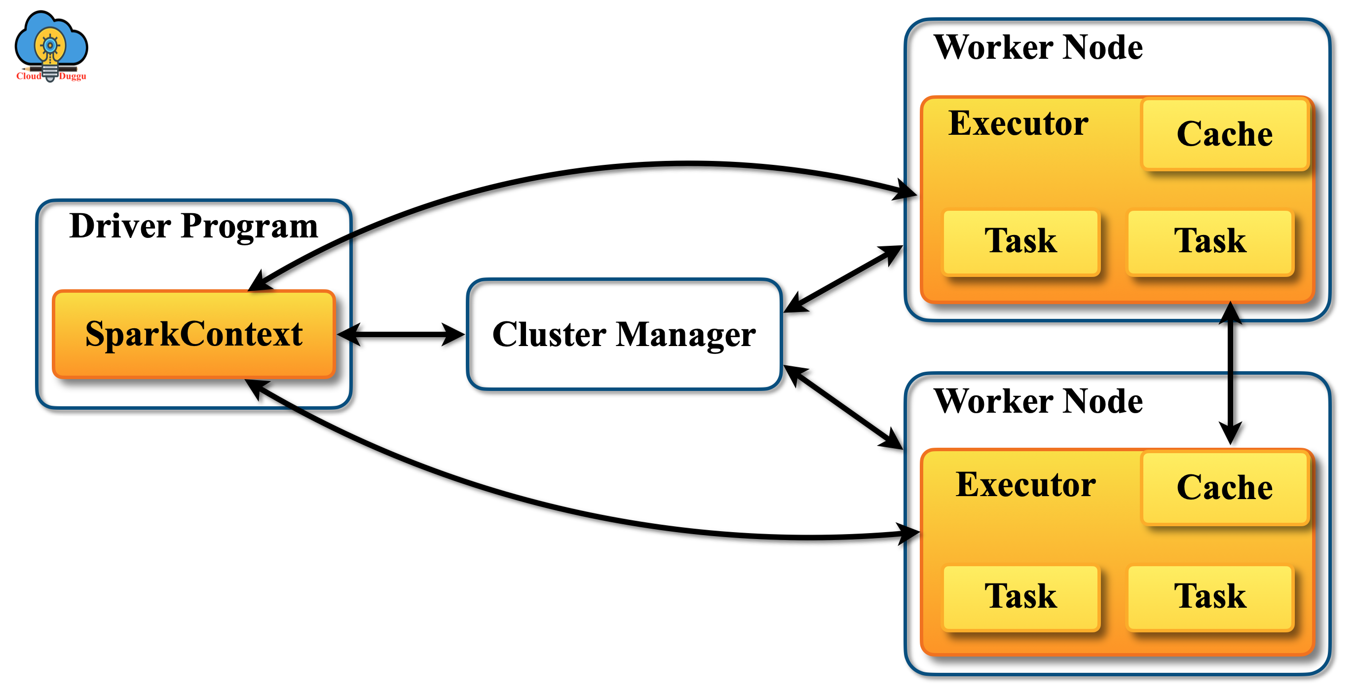 Apache Spark Cluster Manager Tutorial CloudDuggu apache-spark-cluster-manager-tutorial-cloudduggu