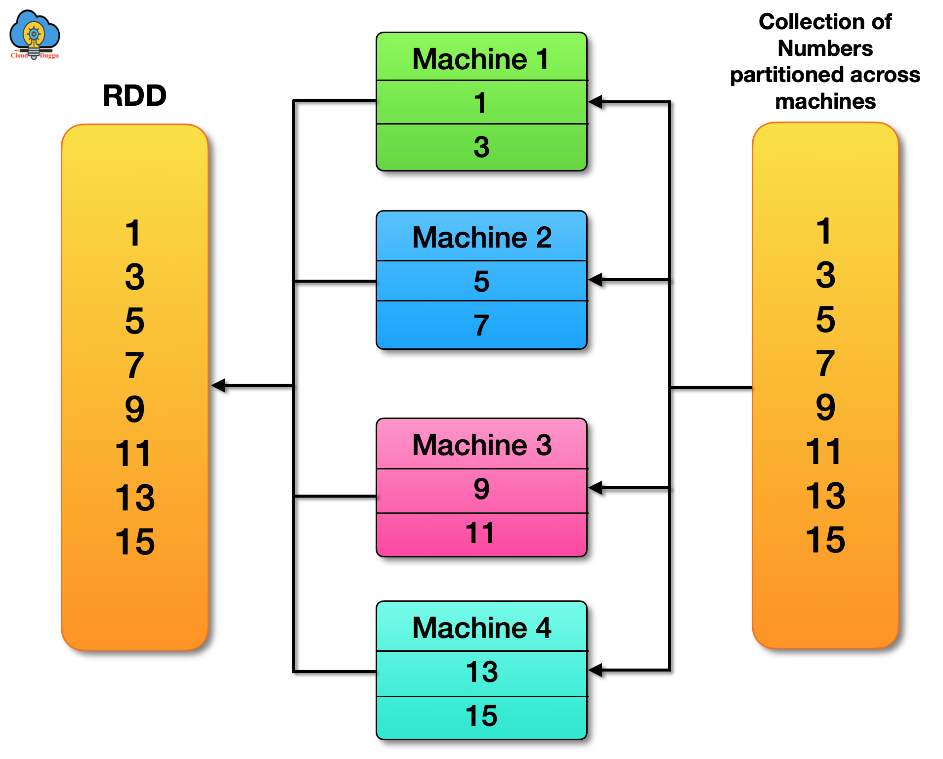 rdd operation