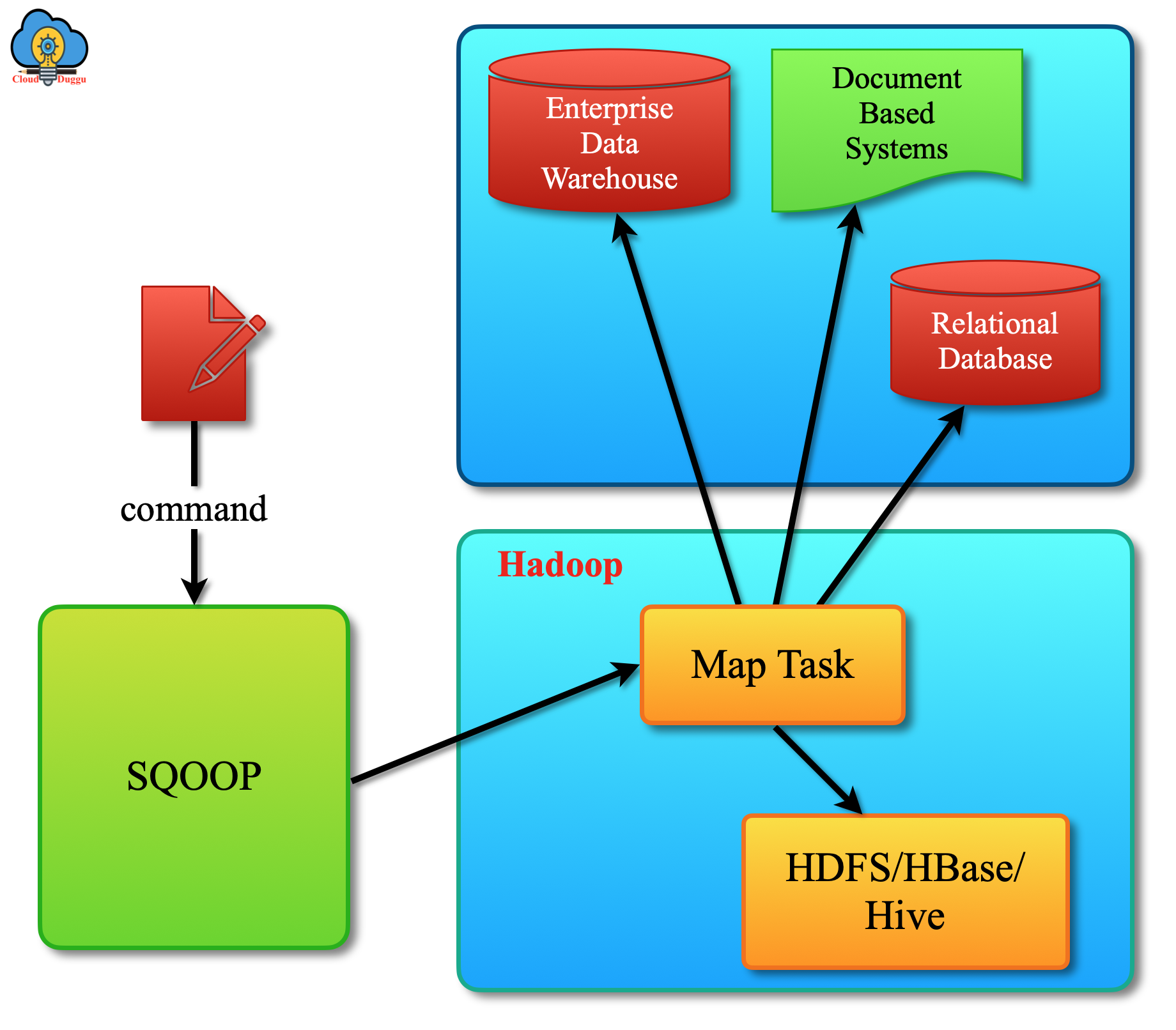 Sqoop Architecture