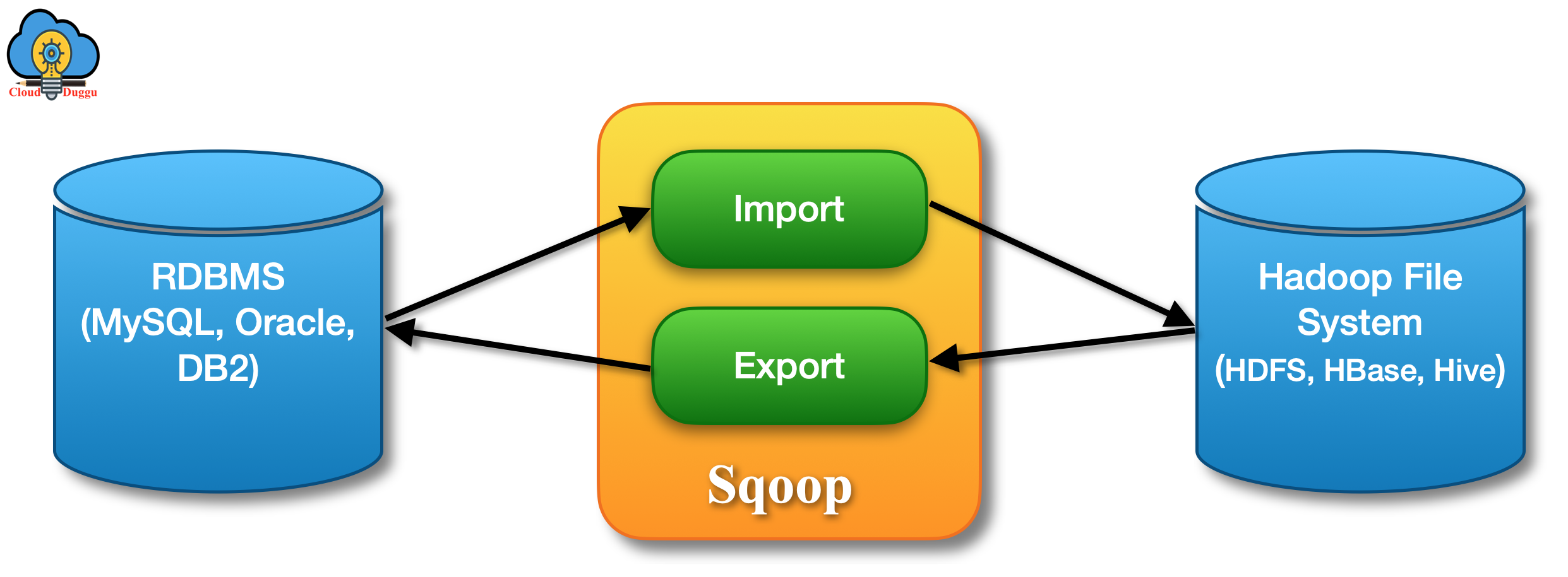 Sqoop Architecture