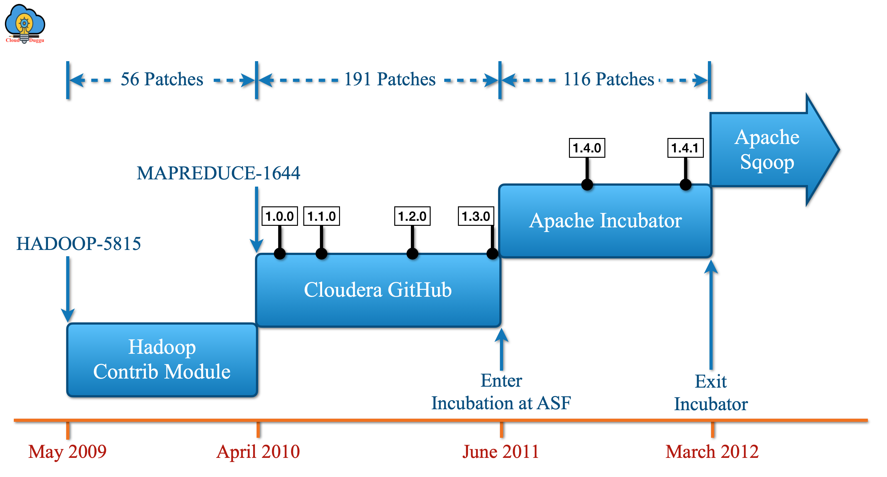 Sqoop history