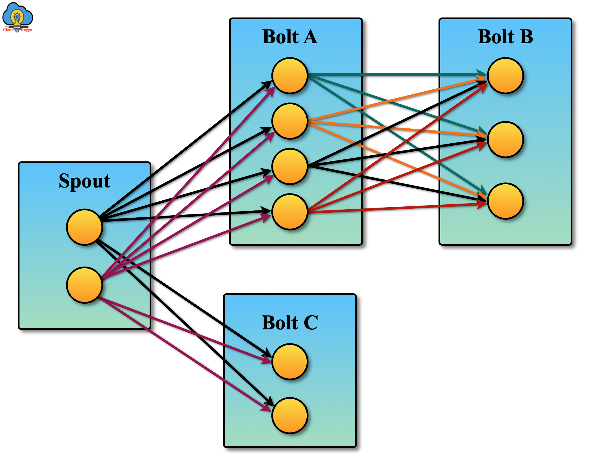 cloudduggu storm topology