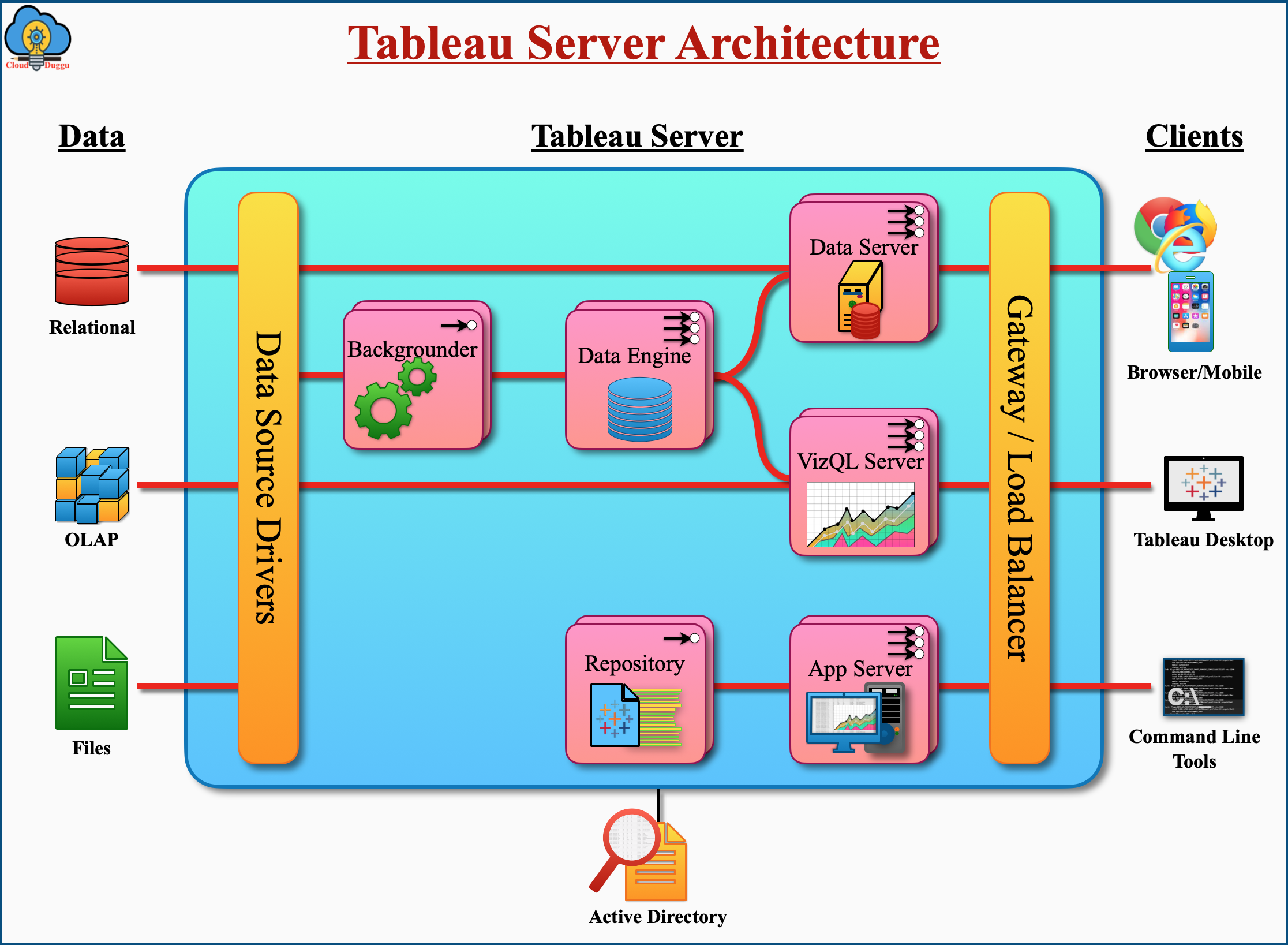 Tableau architecture cloudduggu