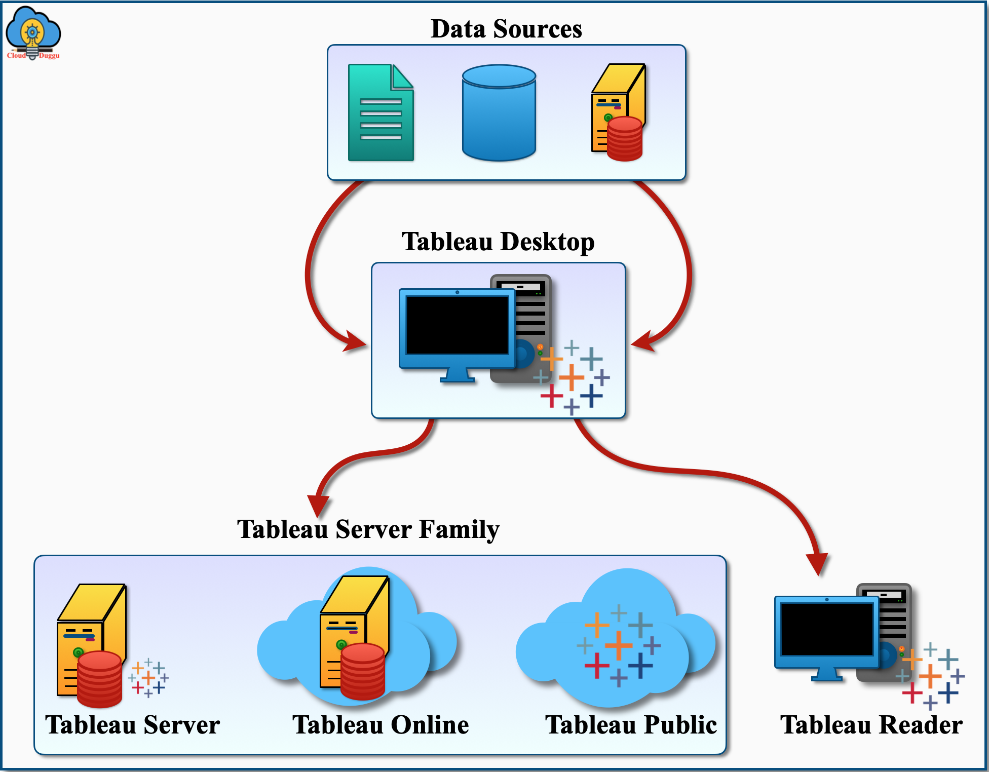 Tableau Environment