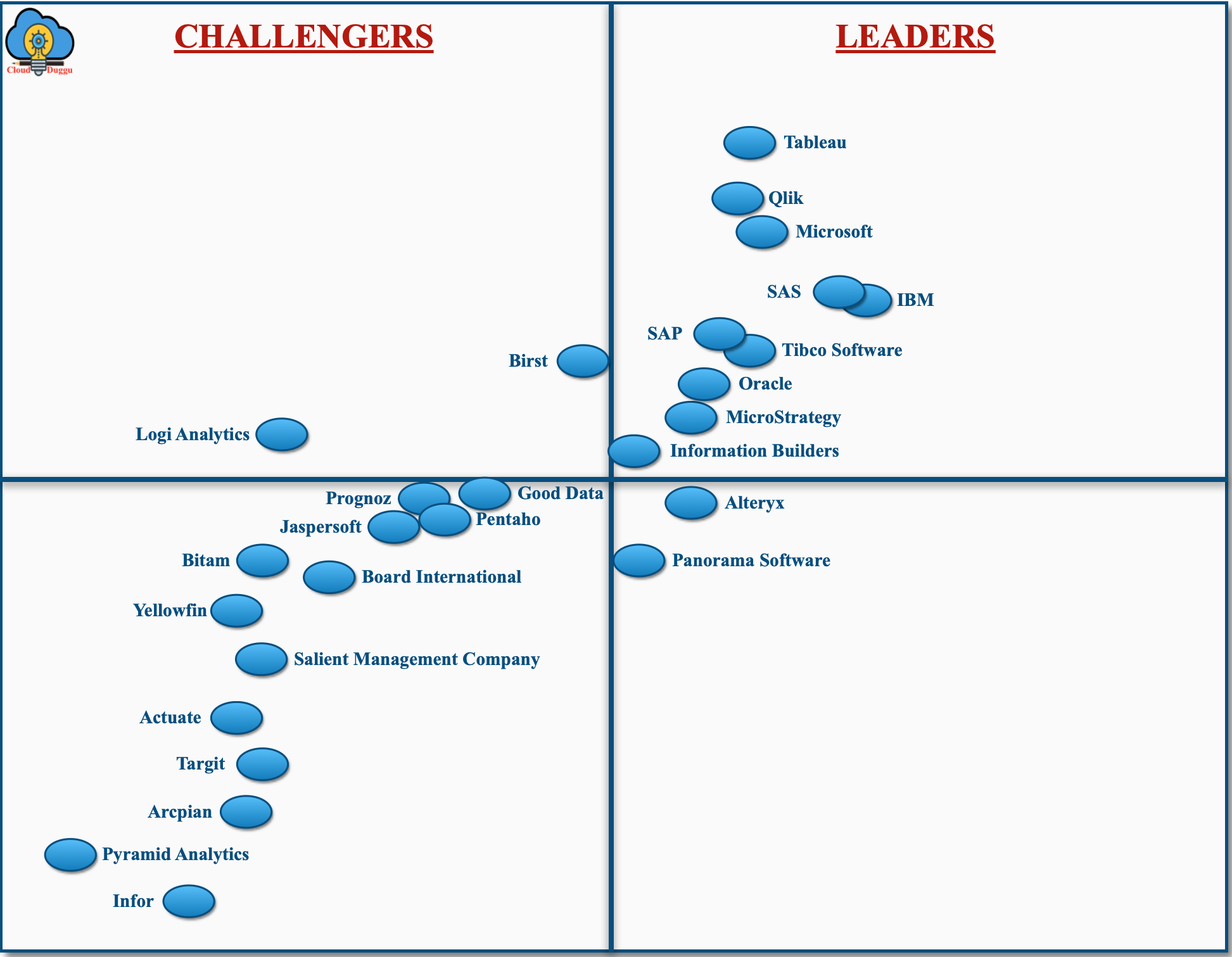 Tableau a leader in gartner magic quadrant cloudduggu